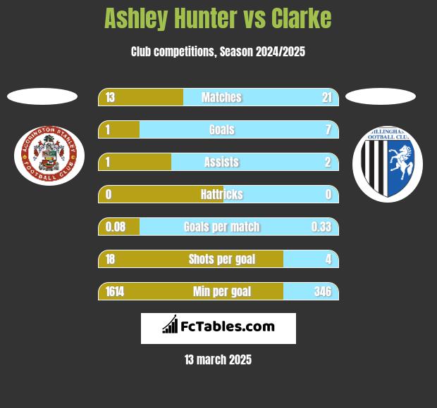 Ashley Hunter vs Clarke h2h player stats