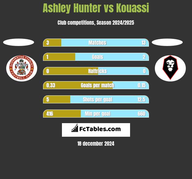 Ashley Hunter vs Kouassi h2h player stats