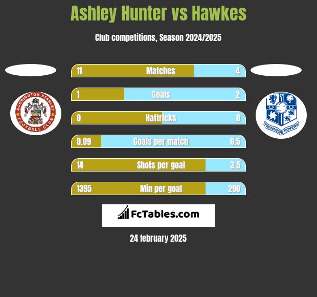 Ashley Hunter vs Hawkes h2h player stats