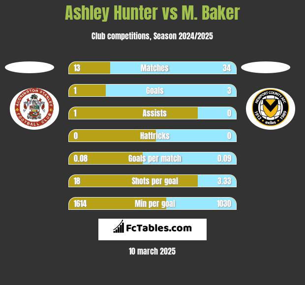 Ashley Hunter vs M. Baker h2h player stats