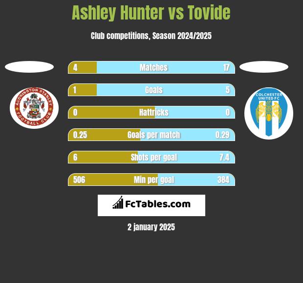 Ashley Hunter vs Tovide h2h player stats