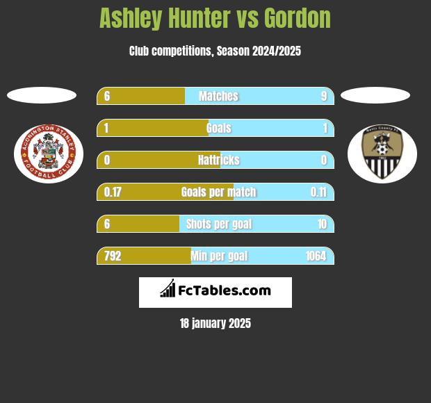 Ashley Hunter vs Gordon h2h player stats