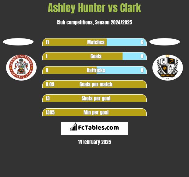 Ashley Hunter vs Clark h2h player stats