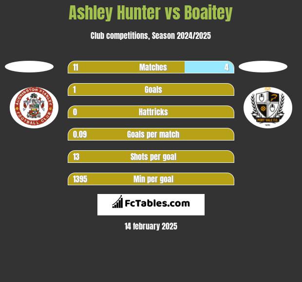 Ashley Hunter vs Boaitey h2h player stats