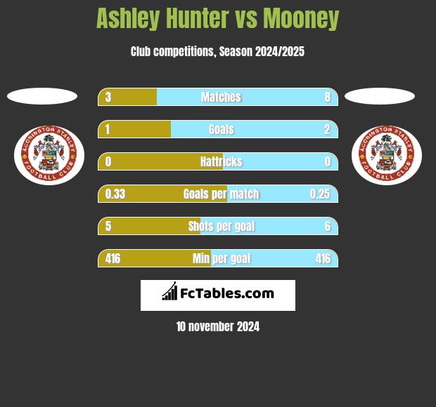 Ashley Hunter vs Mooney h2h player stats