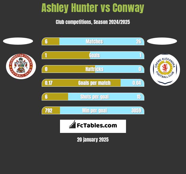 Ashley Hunter vs Conway h2h player stats