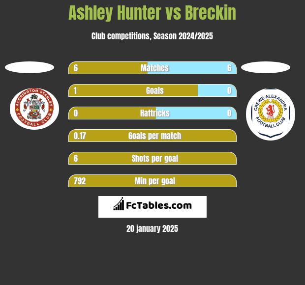 Ashley Hunter vs Breckin h2h player stats