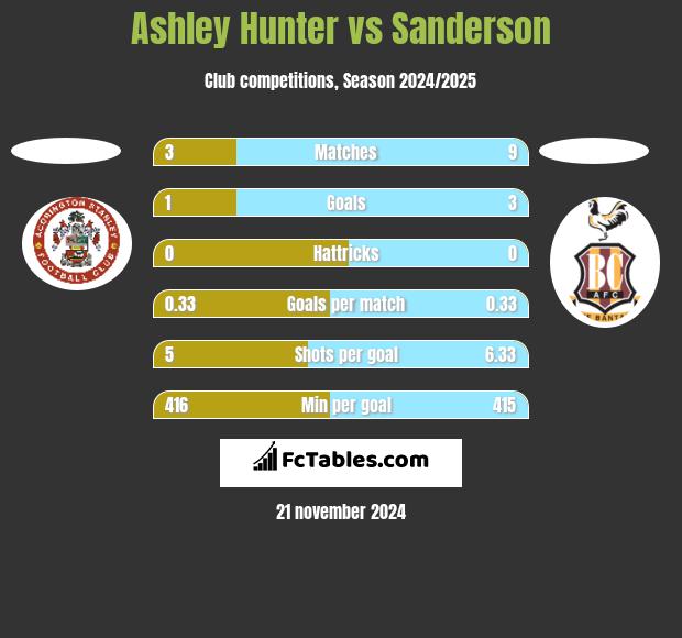 Ashley Hunter vs Sanderson h2h player stats