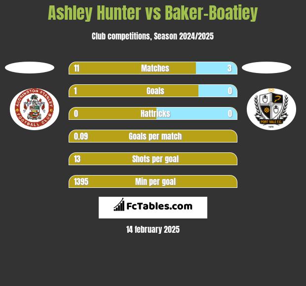 Ashley Hunter vs Baker-Boatiey h2h player stats