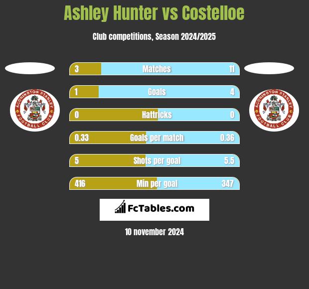 Ashley Hunter vs Costelloe h2h player stats