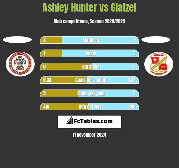 Ashley Hunter vs Glatzel h2h player stats