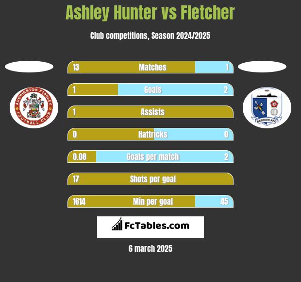 Ashley Hunter vs Fletcher h2h player stats