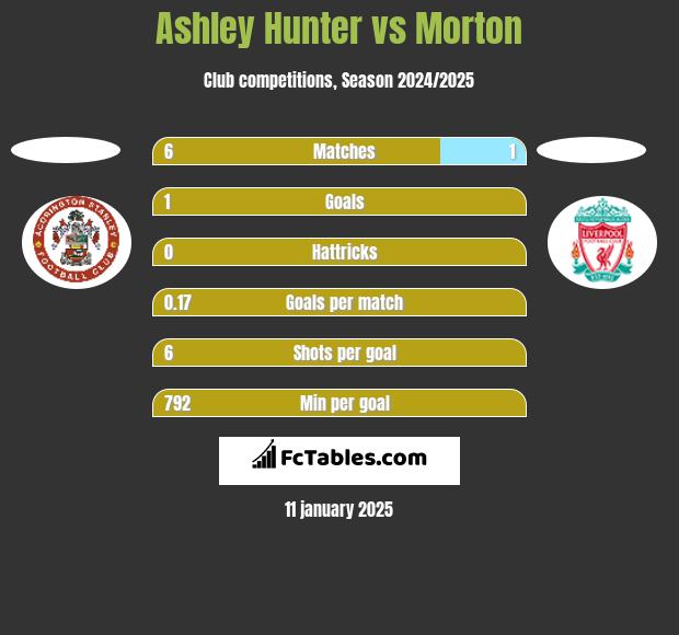 Ashley Hunter vs Morton h2h player stats