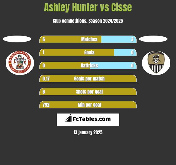 Ashley Hunter vs Cisse h2h player stats