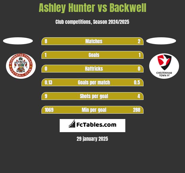 Ashley Hunter vs Backwell h2h player stats