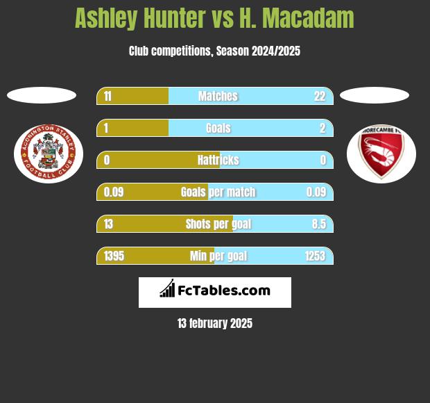 Ashley Hunter vs H. Macadam h2h player stats