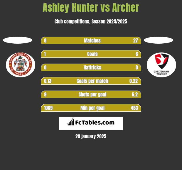 Ashley Hunter vs Archer h2h player stats