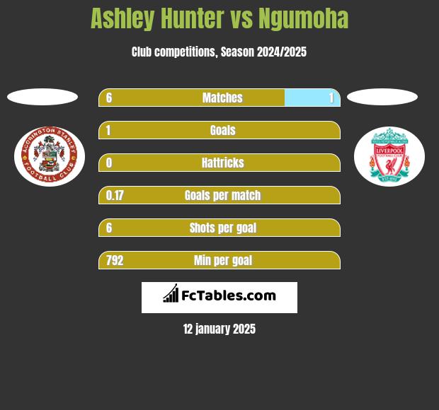 Ashley Hunter vs Ngumoha h2h player stats