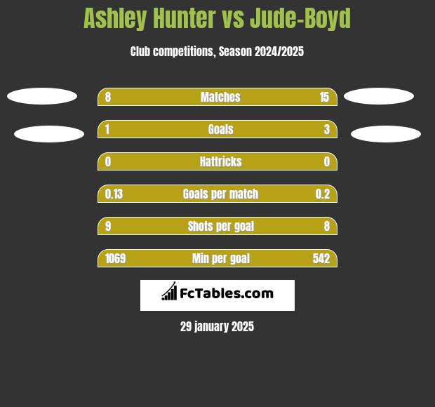 Ashley Hunter vs Jude-Boyd h2h player stats