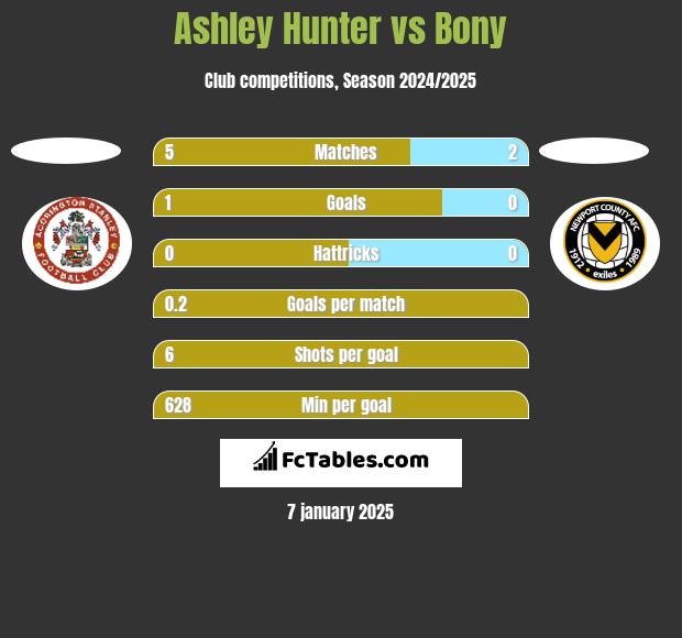 Ashley Hunter vs Bony h2h player stats