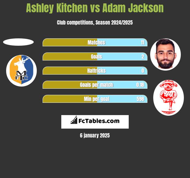 Ashley Kitchen vs Adam Jackson h2h player stats