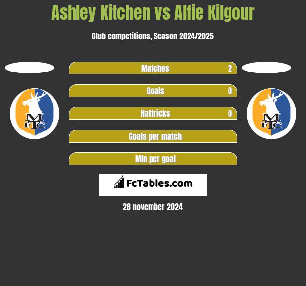 Ashley Kitchen vs Alfie Kilgour h2h player stats