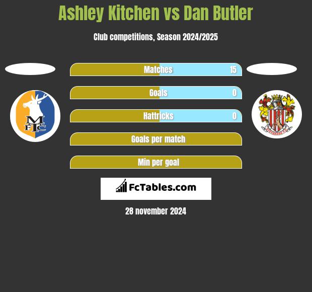 Ashley Kitchen vs Dan Butler h2h player stats