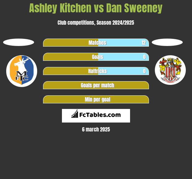 Ashley Kitchen vs Dan Sweeney h2h player stats