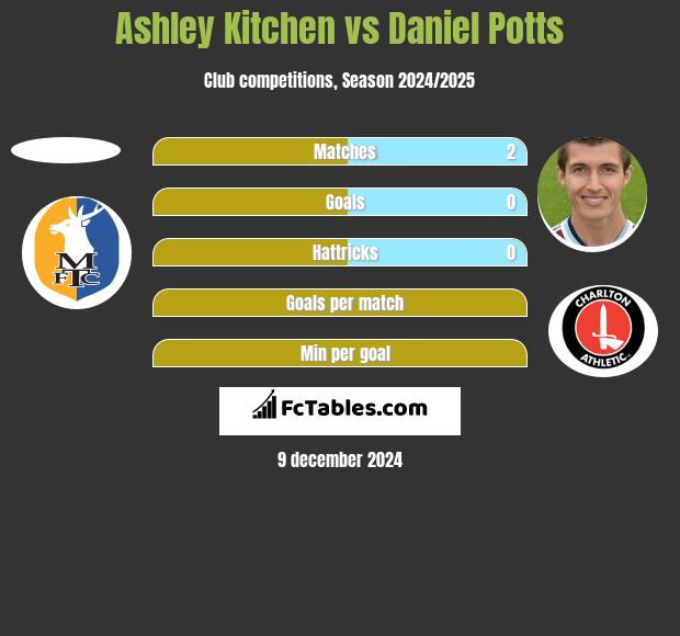 Ashley Kitchen vs Daniel Potts h2h player stats