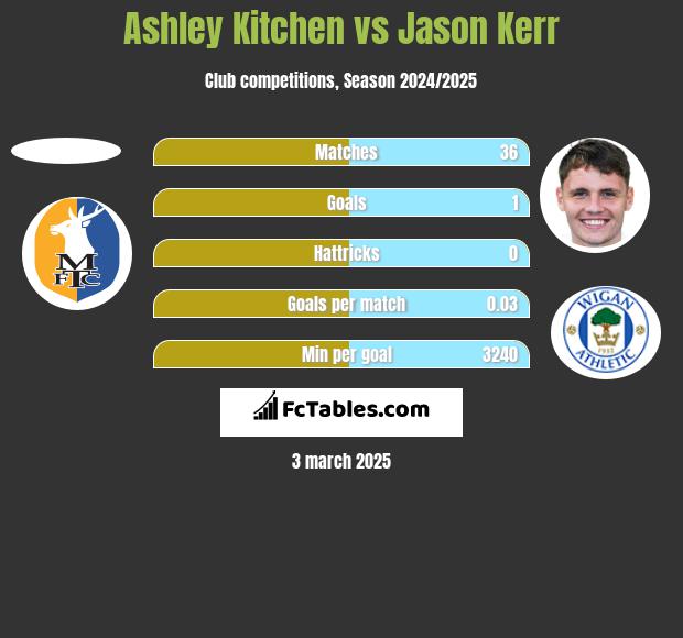 Ashley Kitchen vs Jason Kerr h2h player stats