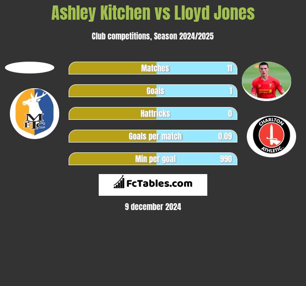 Ashley Kitchen vs Lloyd Jones h2h player stats