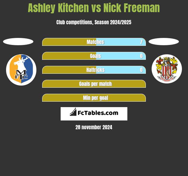 Ashley Kitchen vs Nick Freeman h2h player stats