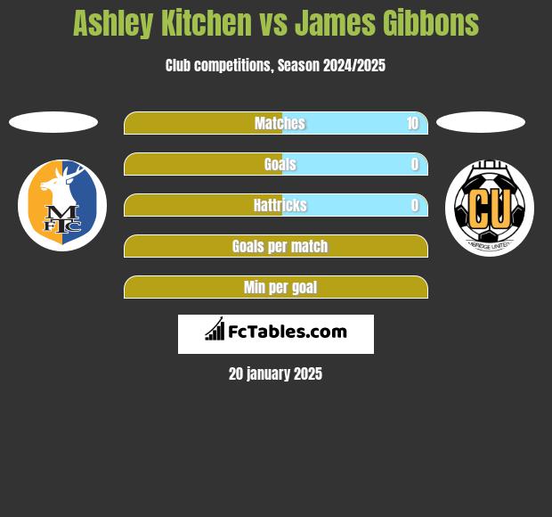 Ashley Kitchen vs James Gibbons h2h player stats