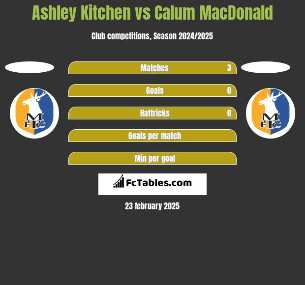 Ashley Kitchen vs Calum MacDonald h2h player stats