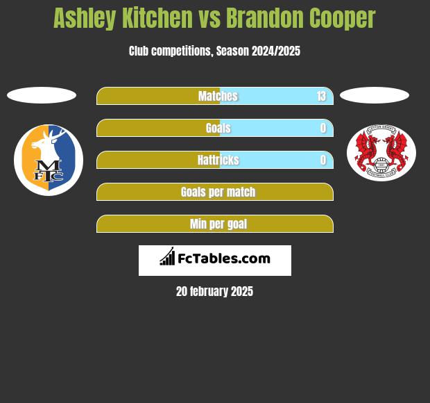 Ashley Kitchen vs Brandon Cooper h2h player stats