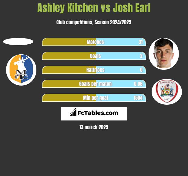 Ashley Kitchen vs Josh Earl h2h player stats