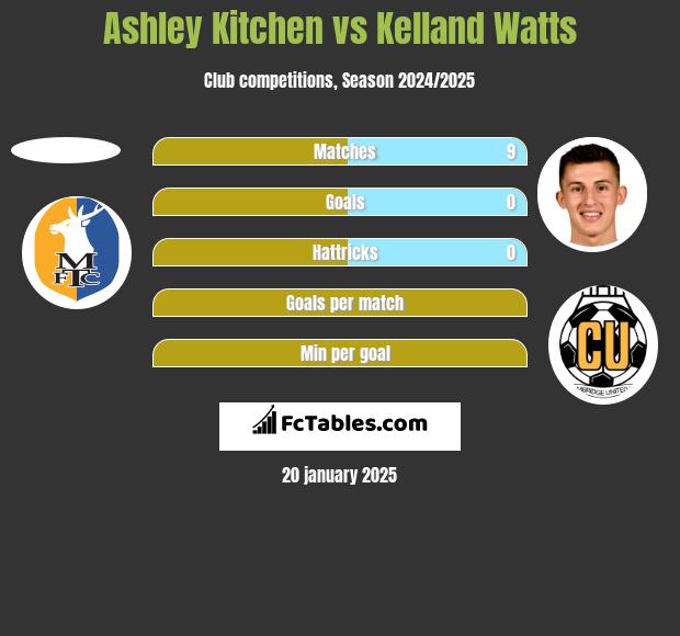 Ashley Kitchen vs Kelland Watts h2h player stats