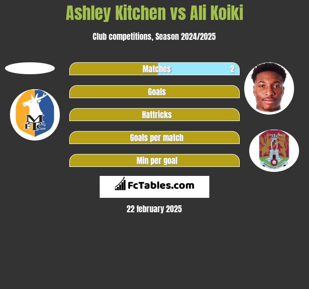 Ashley Kitchen vs Ali Koiki h2h player stats