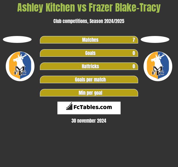 Ashley Kitchen vs Frazer Blake-Tracy h2h player stats