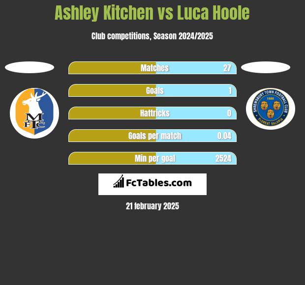 Ashley Kitchen vs Luca Hoole h2h player stats