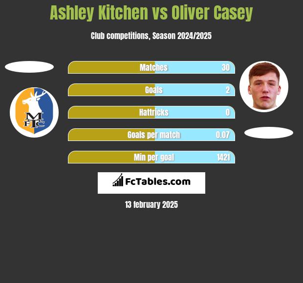 Ashley Kitchen vs Oliver Casey h2h player stats