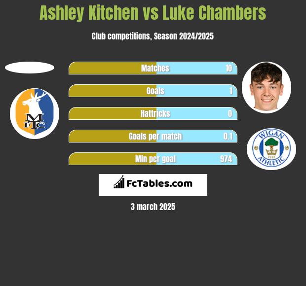 Ashley Kitchen vs Luke Chambers h2h player stats