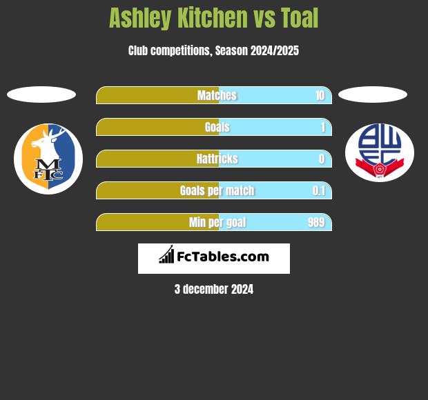 Ashley Kitchen vs Toal h2h player stats