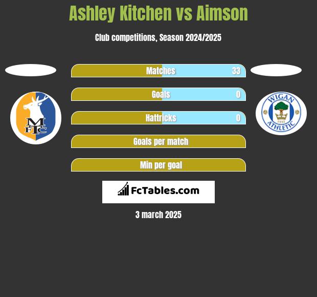 Ashley Kitchen vs Aimson h2h player stats