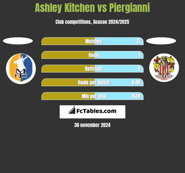 Ashley Kitchen vs Piergianni h2h player stats