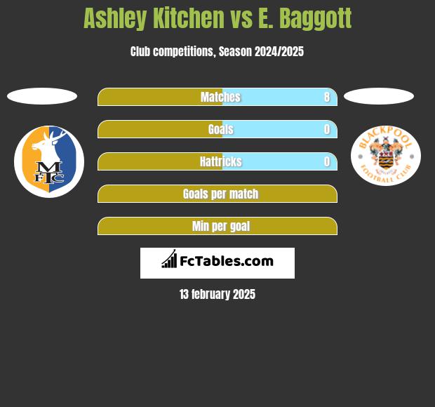 Ashley Kitchen vs E. Baggott h2h player stats