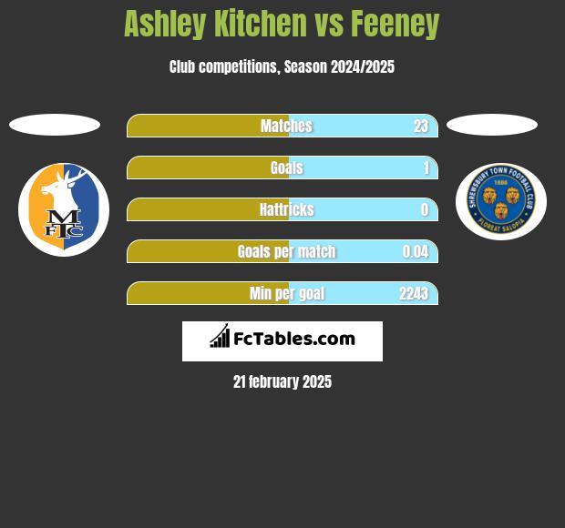 Ashley Kitchen vs Feeney h2h player stats