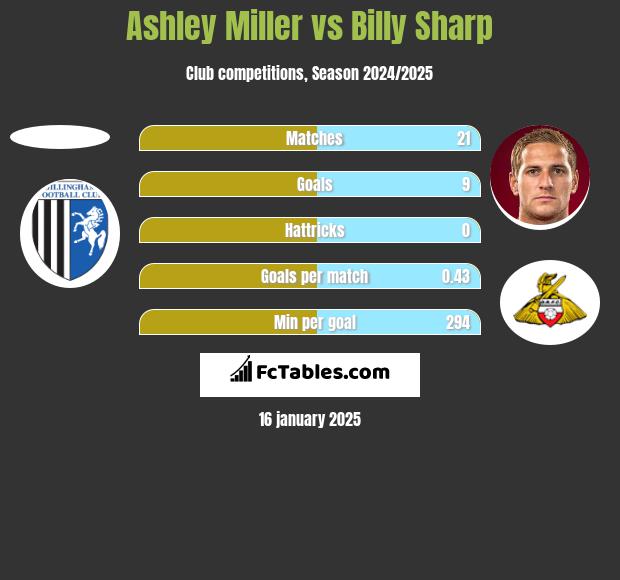 Ashley Miller vs Billy Sharp h2h player stats