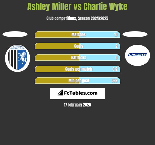 Ashley Miller vs Charlie Wyke h2h player stats