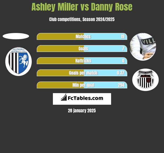 Ashley Miller vs Danny Rose h2h player stats